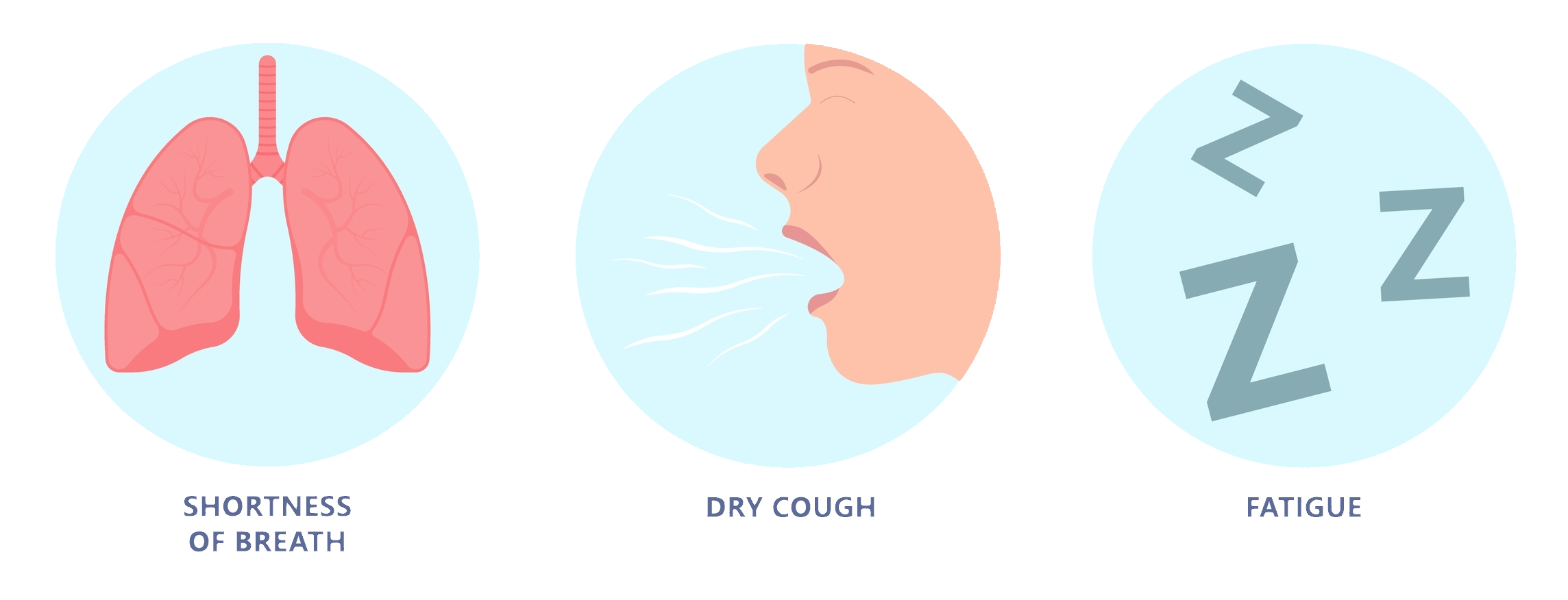 Shortness of breath, dry cough, fatigue